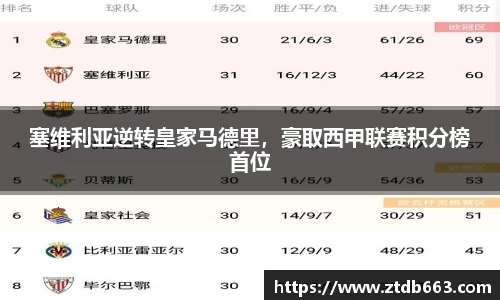 塞维利亚逆转皇家马德里，豪取西甲联赛积分榜首位