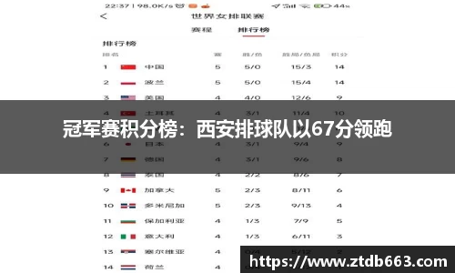 冠军赛积分榜：西安排球队以67分领跑